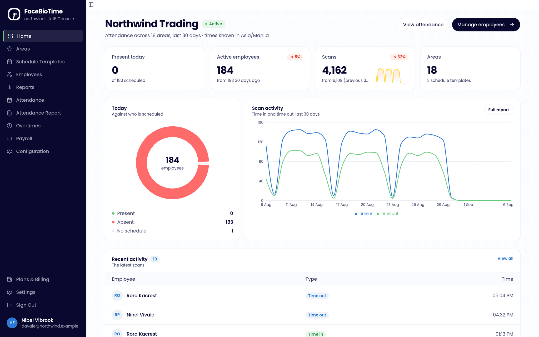 The FaceBioTime dashboard: scans, areas and recent activity