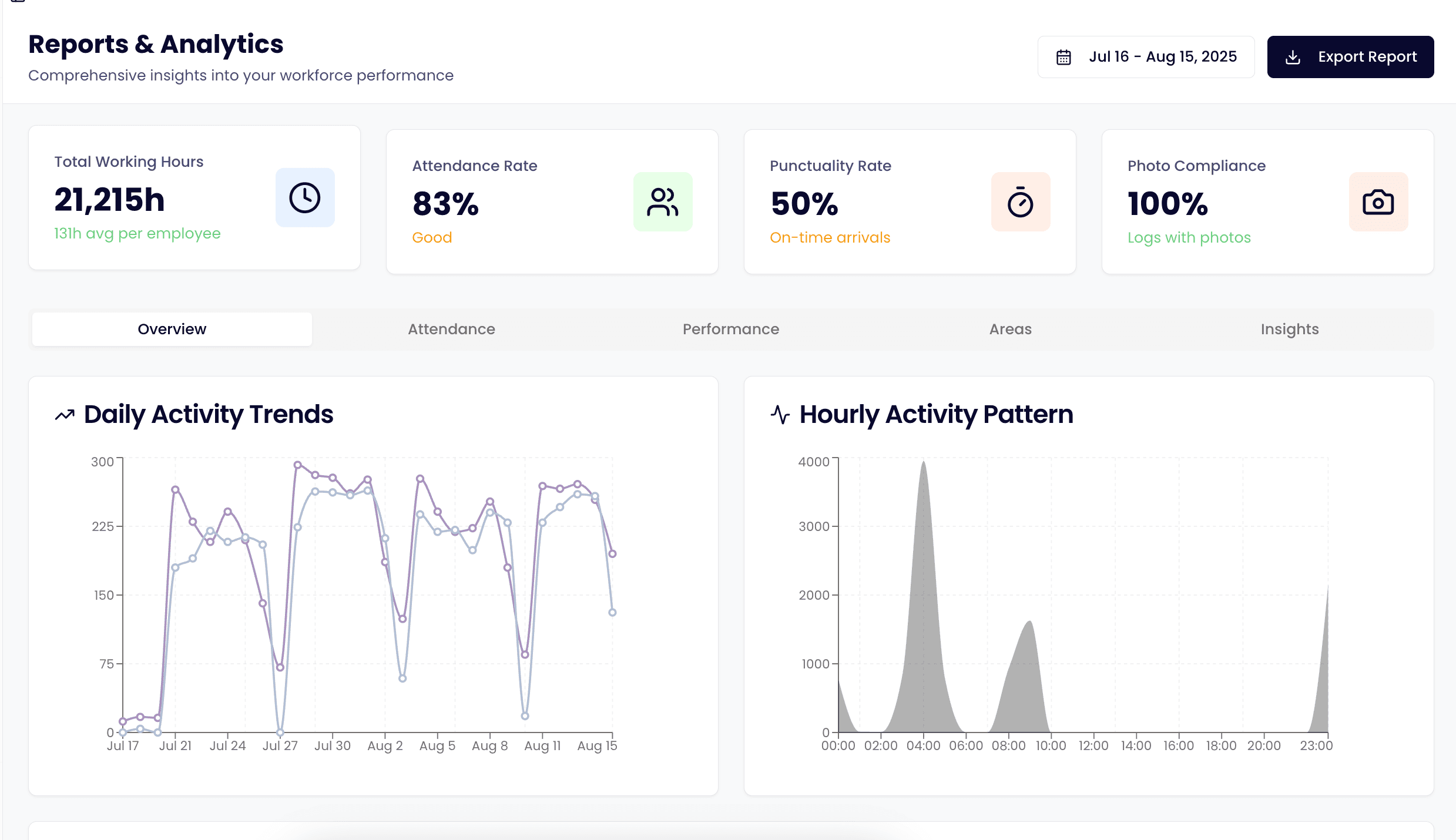 FaceBioTime attendance dashboard showing daily logs and reports