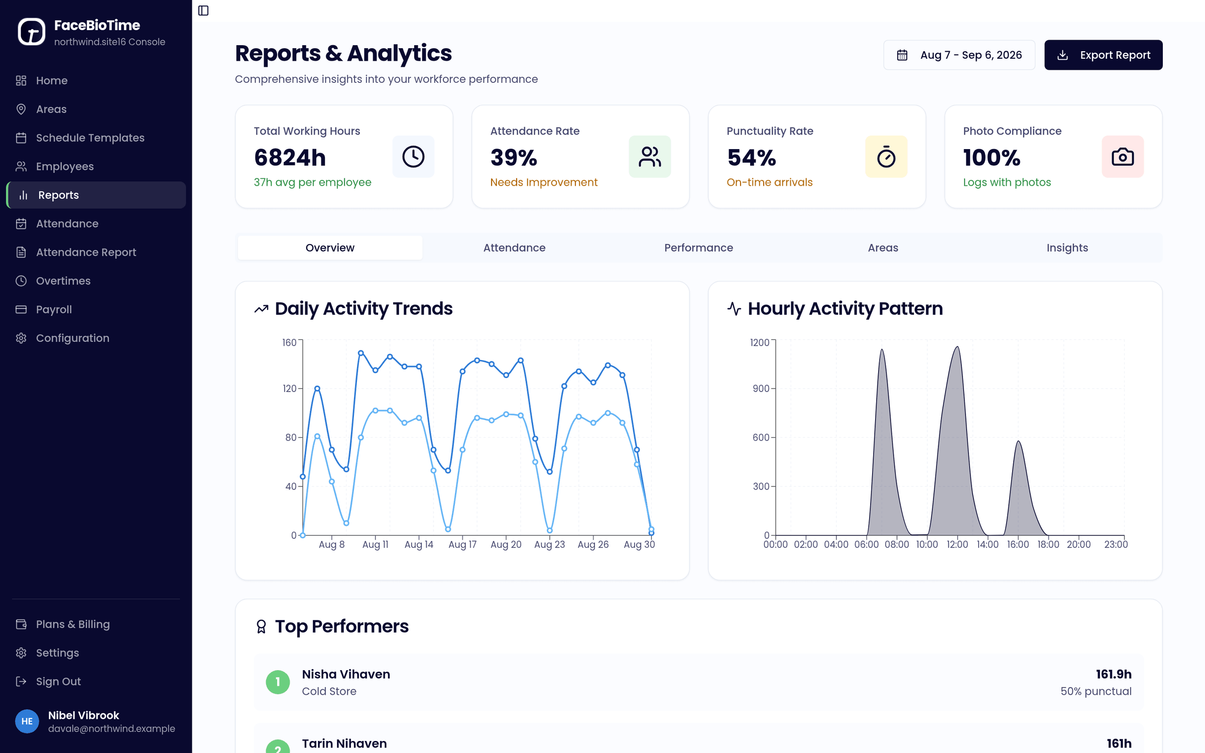 FaceBioTime reports dashboard